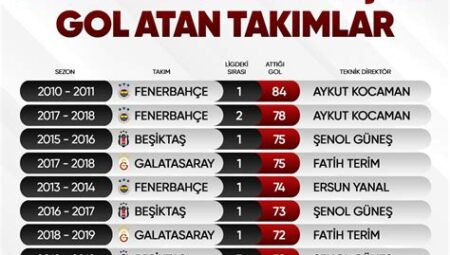 Avrupa Ligi’nde En Çok Gol Atan Takımlar